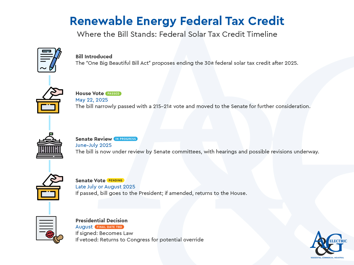 Federal Solar Tax Credit Timeline, Big Beautiful Bill Timeline