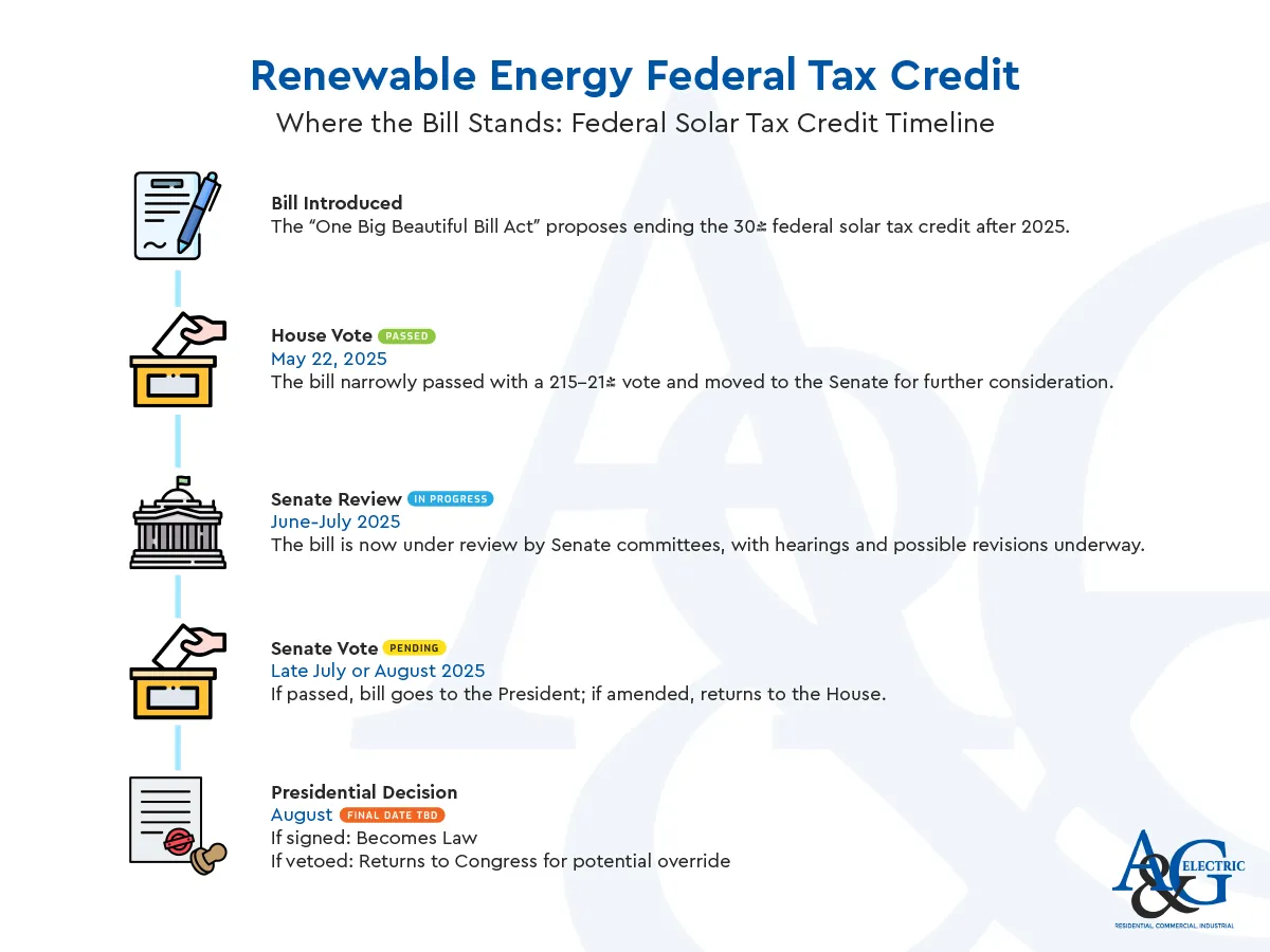 Federal Solar Tax Credit Timeline, Big Beautiful Bill Timeline